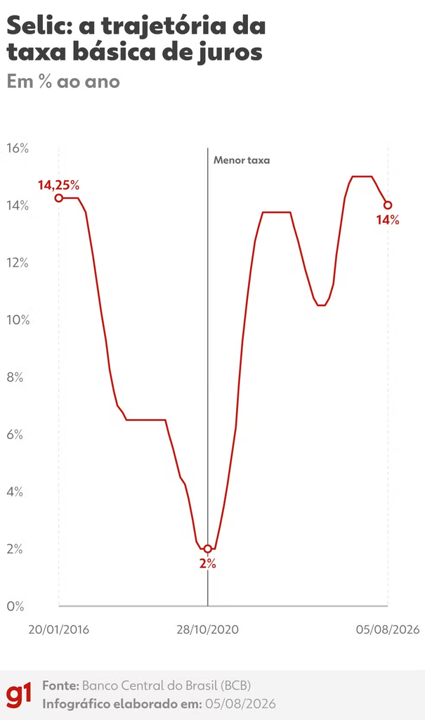 cenário econômico selic
